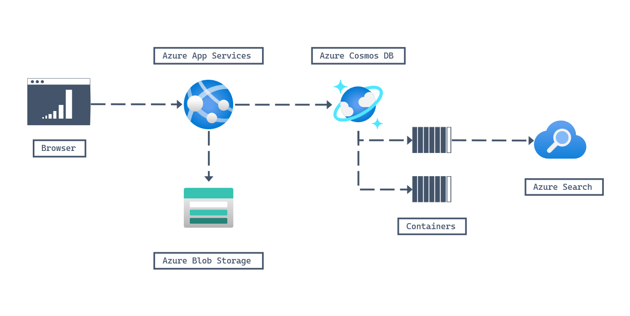 Diagram architektury pro úlohu maloobchodního prodeje zobrazující prohlížeč uživatele, který se připojuje k webu ve službě Aplikace Azure Service, který podporuje účet služby Azure Blob Storage obsahující statická data webu Na pozadí používá účet Azure Cosmos DB for NoSQL s kontejnerem pro data inventáře a kontejner pro data nákupního košíku webová aplikace služby App Service a instanci služby Azure Search, která vytváří prohledávatelný katalog indexováním účtu Azure Cosmos DB for NoSQL s daty inventáře.