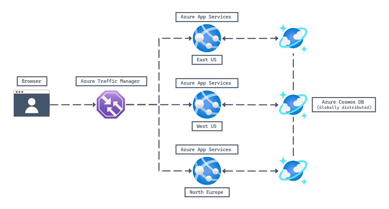 Diagram architektury pro webovou úlohu zobrazující prohlížeč uživatele, který se připojuje k adrese URL připojené k Azure Traffic Manageru, aby určil správný cíl přesměrování Pak jsou tři instance služby Aplikace Azure ve třech oblastech Azure (Severní Evropa, USA – západ, USA – východ) připojené k globálně distribuovanému účtu Azure Cosmos DB for NoSQL.