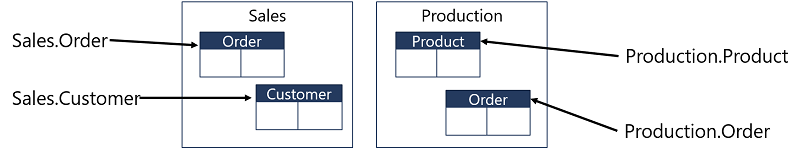 Schéma s názvem Sales (Prodej) obsahující tabulky Order (Objednávky) a Customer (Zákazník) a schéma s názvem Production (Výroba) obsahující tabulky Order (Objednávky) a Product (Produkt)