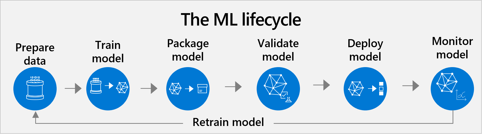 Diagram znázorňující životní cyklus ML: příprava dat, trénování modelu, modelu balíčku, ověření modelu, režimu nasazení, monitorování modelu a opětovné trénování modelu