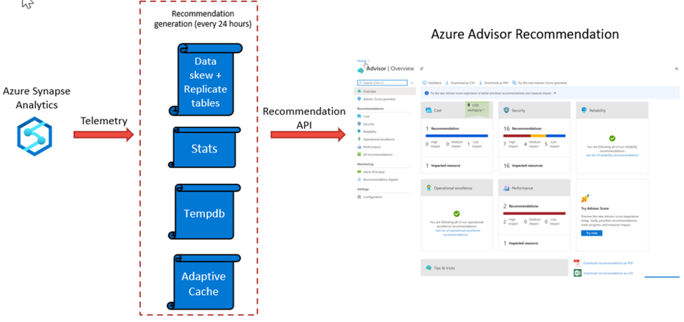 Jak Azure Advisor generuje doporučení.