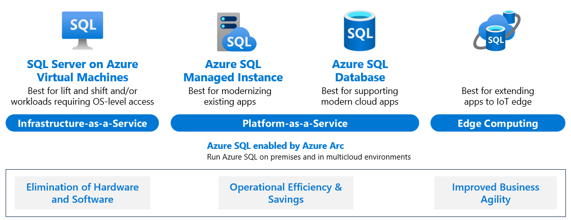 Diagram znázorňující všechny dostupné nabídky Azure SQL