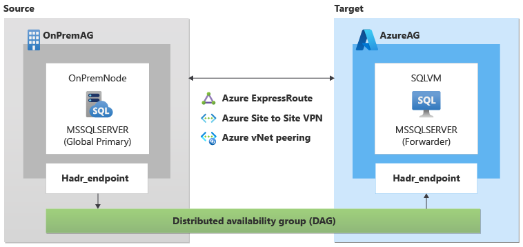 Diagram architektury distribuované skupiny dostupnosti pro migraci databází ze samostatné instance