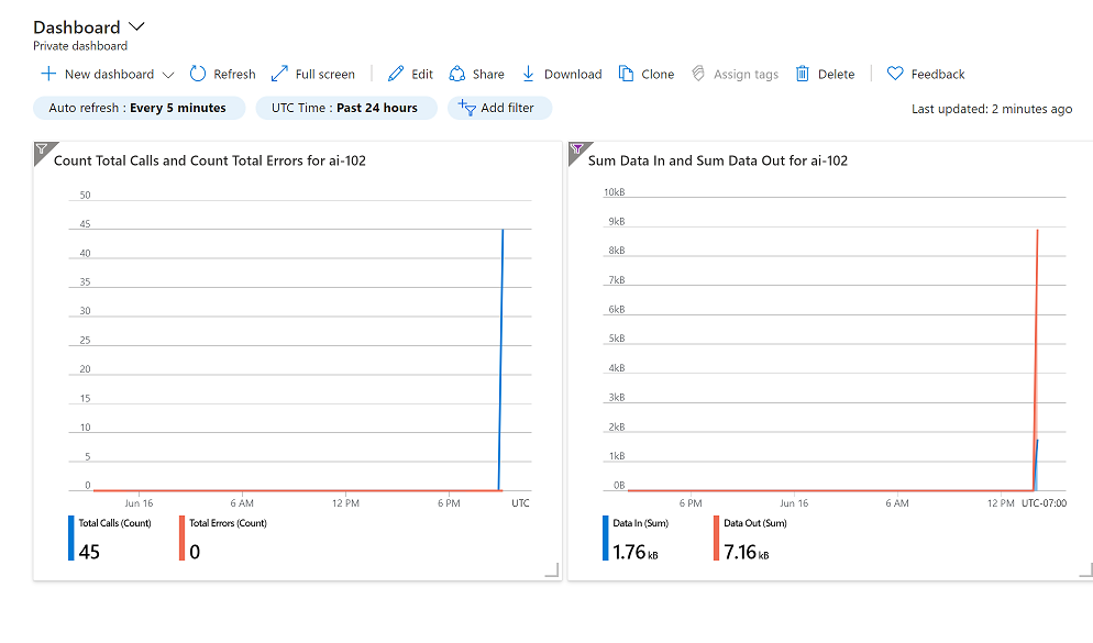 A screenshot showing metrics in a dashboard.