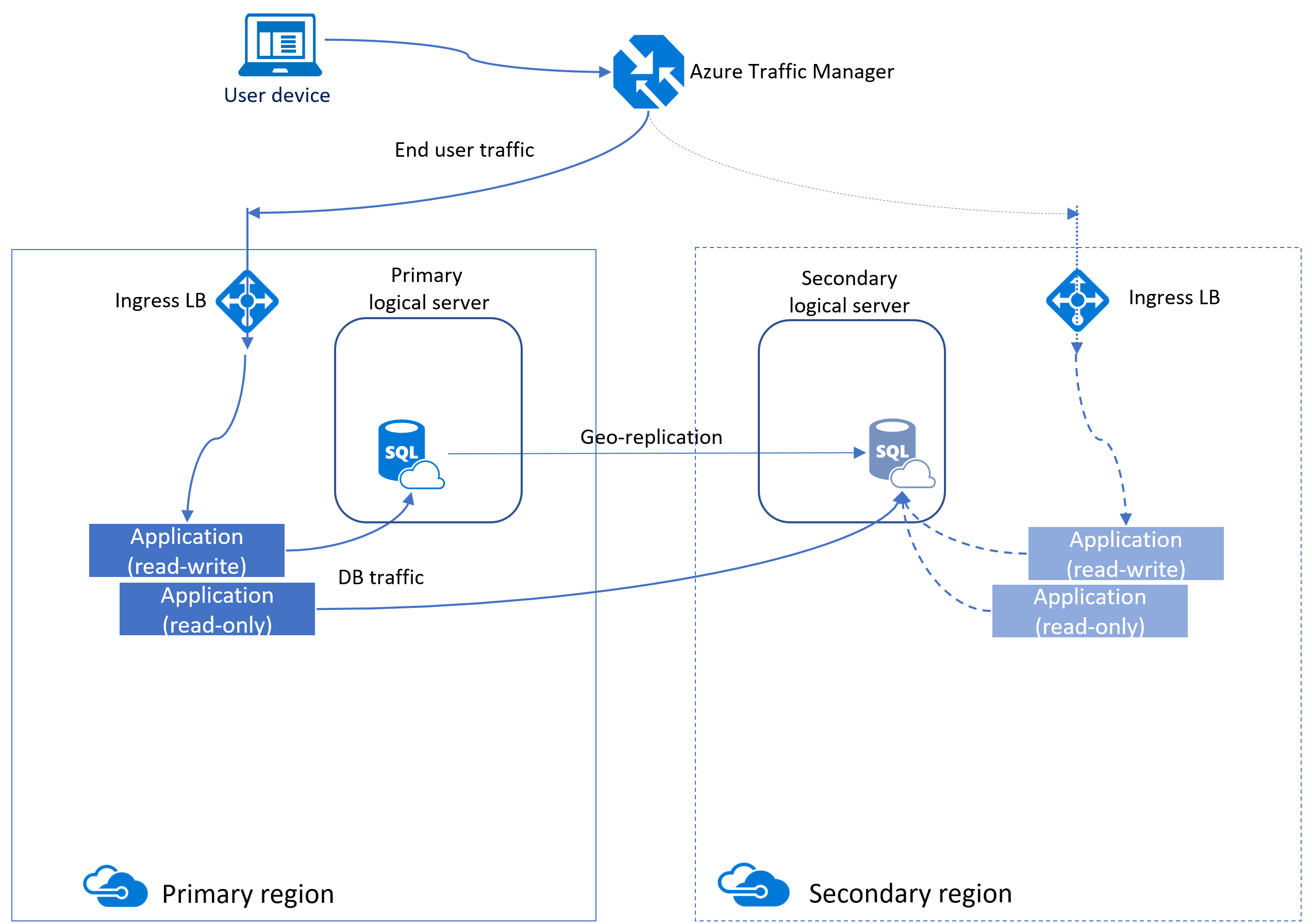 Diagram aktivní geografické replikace pro Azure SQL Database