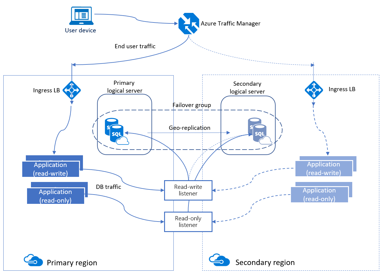 Diagram architektury skupin automatického převzetí služeb při selhání pro Azure SQL Database a Azure SQL Managed Instance