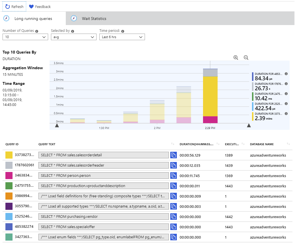 Image showing the statistics for long running queries captured by using Query Store