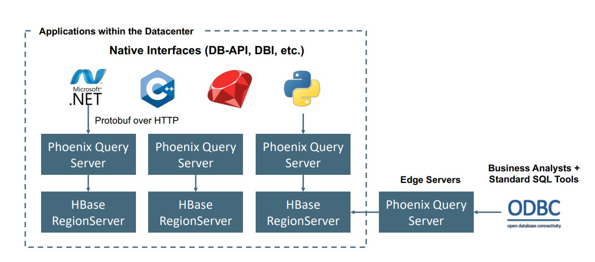 Jak Apache Phoenix komunikuje s Apache HBase.