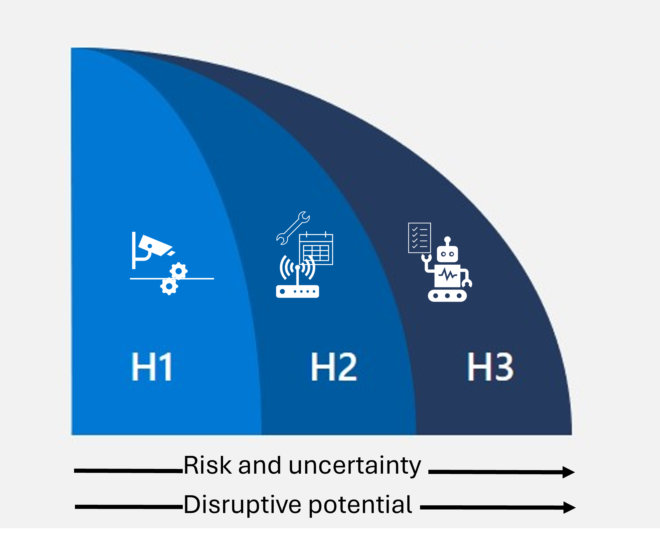 Diagram znázorňující rámec horizontu, který zvyšuje riziko i nejistotu a rušivý potenciál od H1 do H3