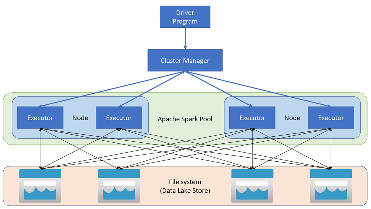 Diagram architektury Azure Synapse Apache Spark