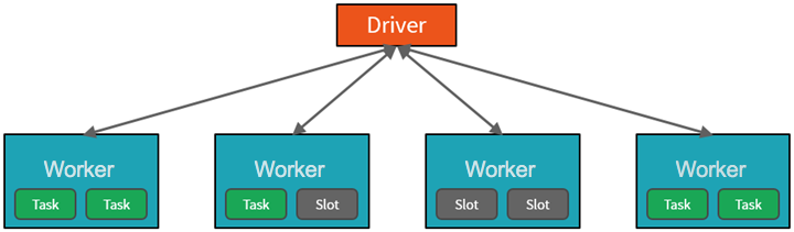 Diagram ukázkového clusteru Apache Spark, který se skládá z uzlu ovladače a čtyř pracovních uzlů