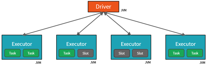 Diagram clusteru Spark s úlohami