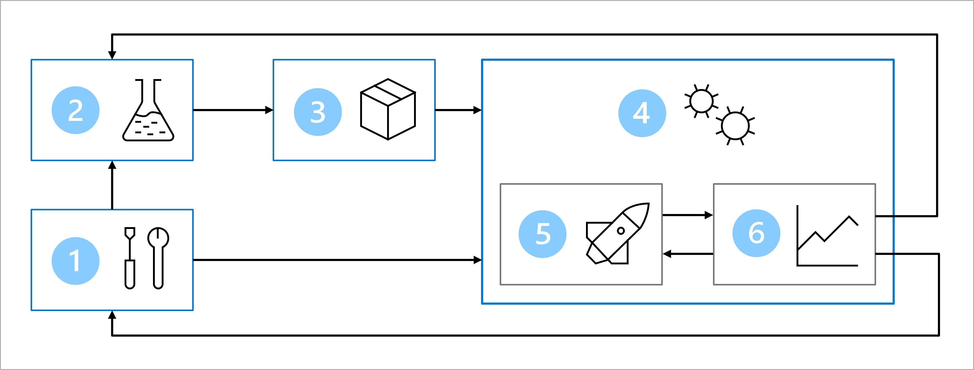 Diagram architektury operací strojového učení