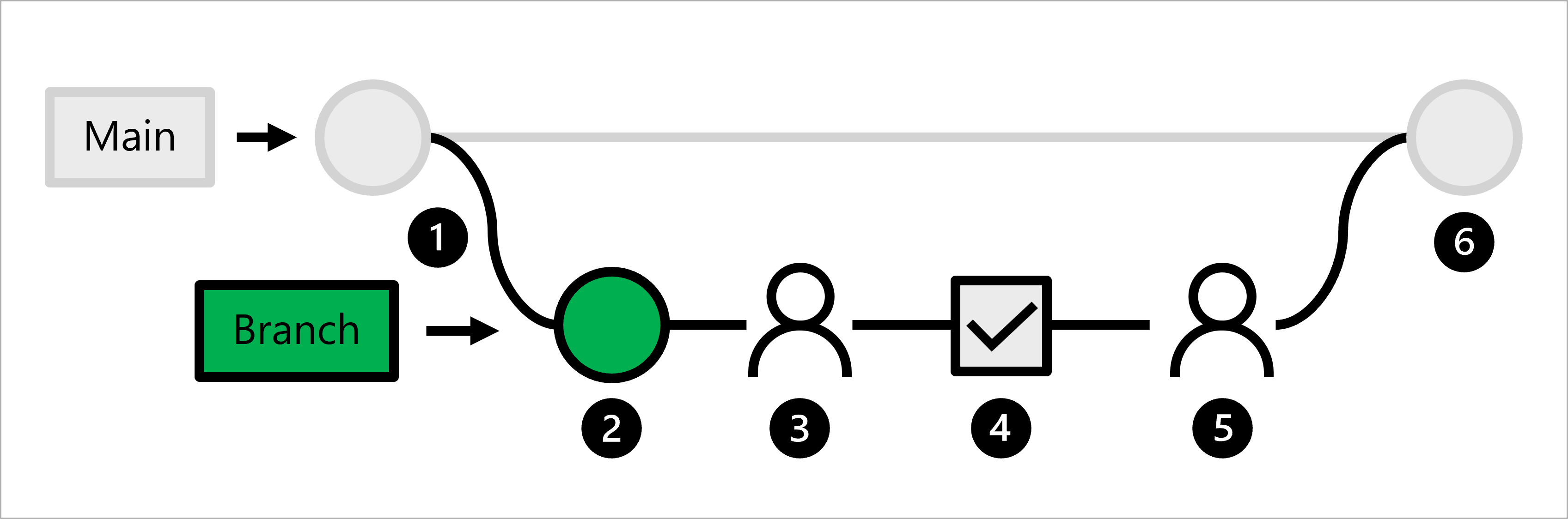 Diagram vývoje založeného na kmenech, včetně automatického ověření kódu při vytvoření žádosti o přijetí změn