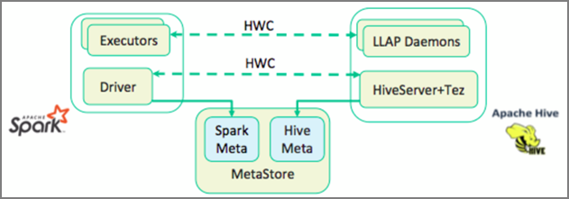 Konektor Apache Hive Warehouse