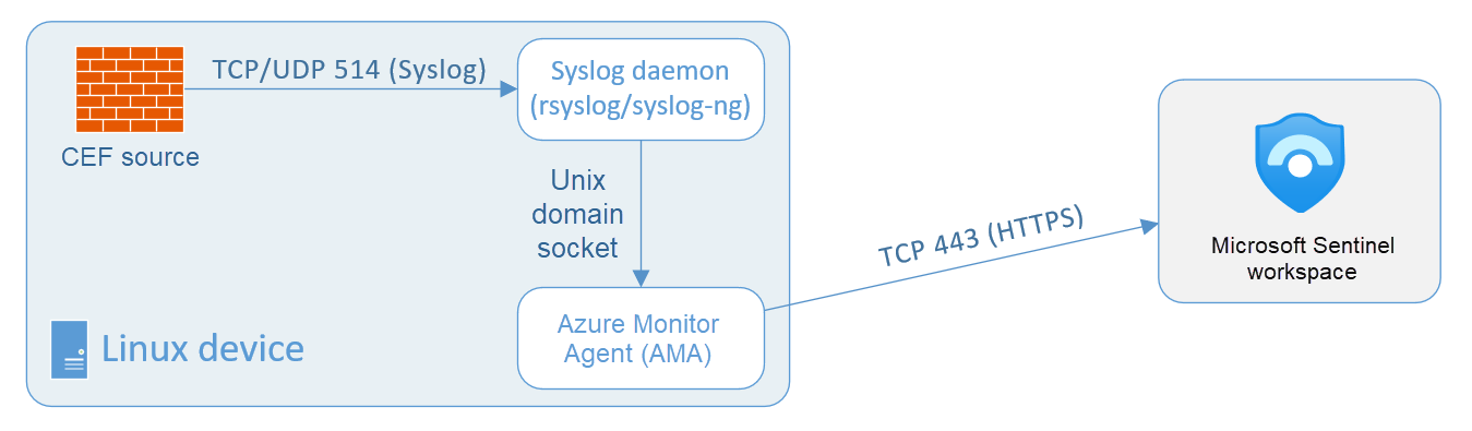 Diagram architektury Common Event Format využívající Syslog na vyhrazeném virtuálním počítači Azure