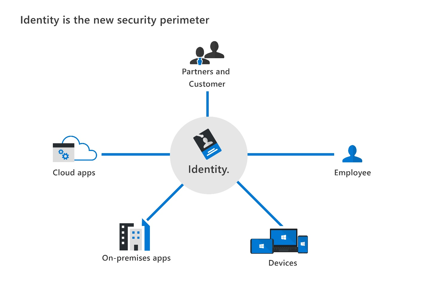 Diagram znázorňující identitu jako novou hraniční síť zabezpečení