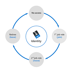 Diagram znázorňující životní cyklus identity pro zaměstnance Životní cyklus je reprezentovaný jako kruh, který začíná bez přístupu, následovaný připojením k organizaci a následným přechodem na novou roli a následným opuštěním organizace. Cyklus se opakuje.