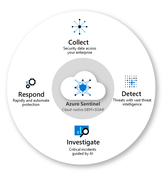 Diagram znázorňující čtyři aspekty Služby Microsoft Sentinel: shromažďování, zjišťování, zkoumání a reakce