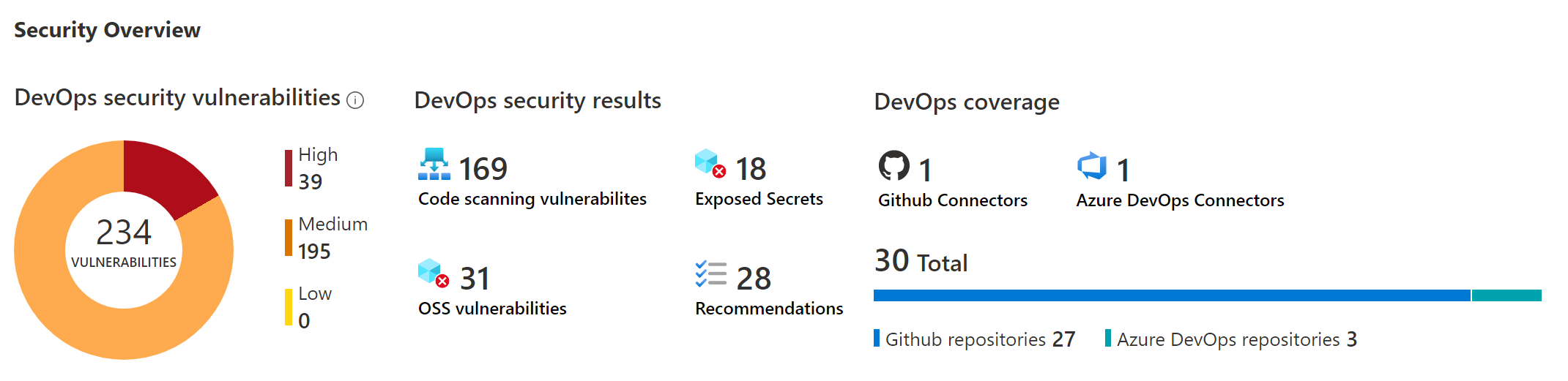 Snímek obrazovky konzoly Defenderu pro DevOps zobrazující počet ohrožení zabezpečení nalezených defenderem for DevOps