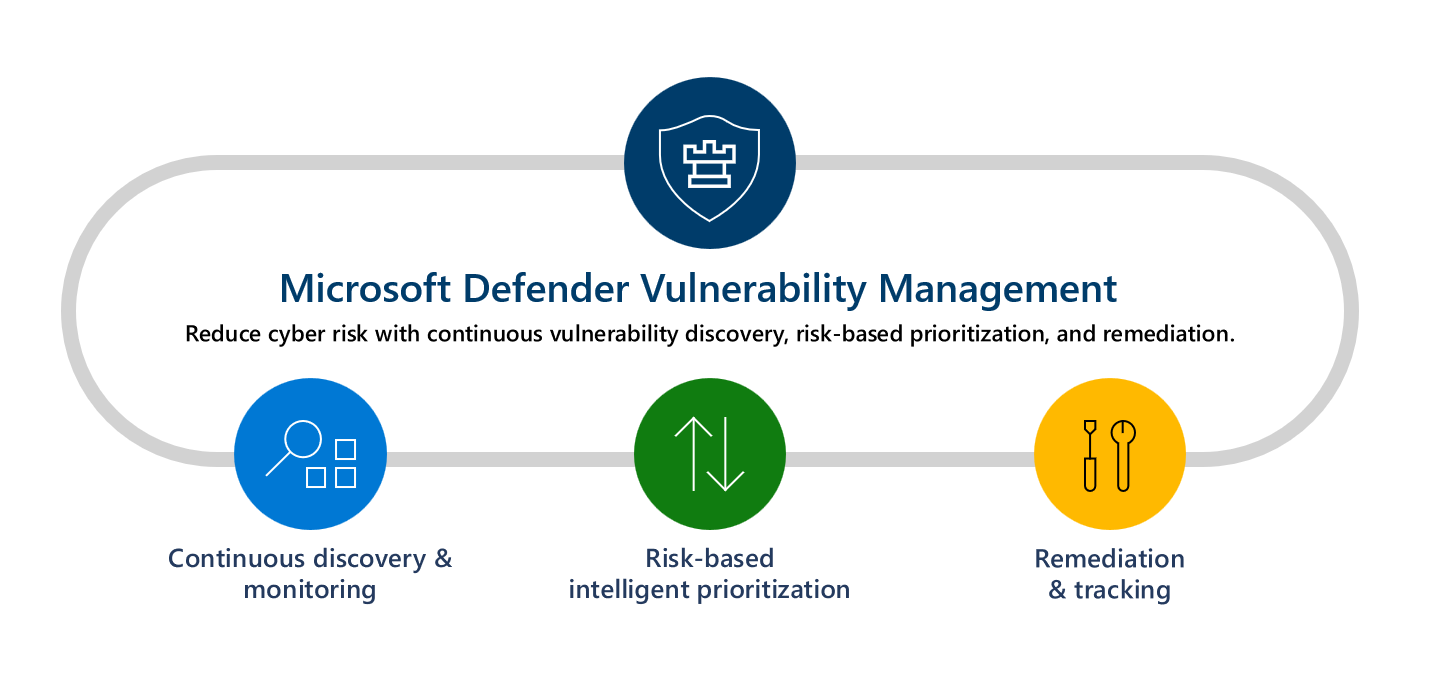 Diagram znázorňující funkce Microsoft Defender Správa zranitelností Funkce jsou průběžné zjišťování a monitorování, inteligentní stanovení priorit na základě rizik a náprava a sledování.