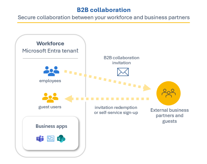 Diagram znázorňující reprezentaci spolupráce B2B