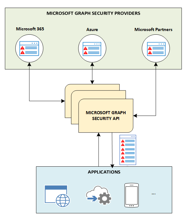 Diagram znázorňující architekturu Microsoft Security Graphu