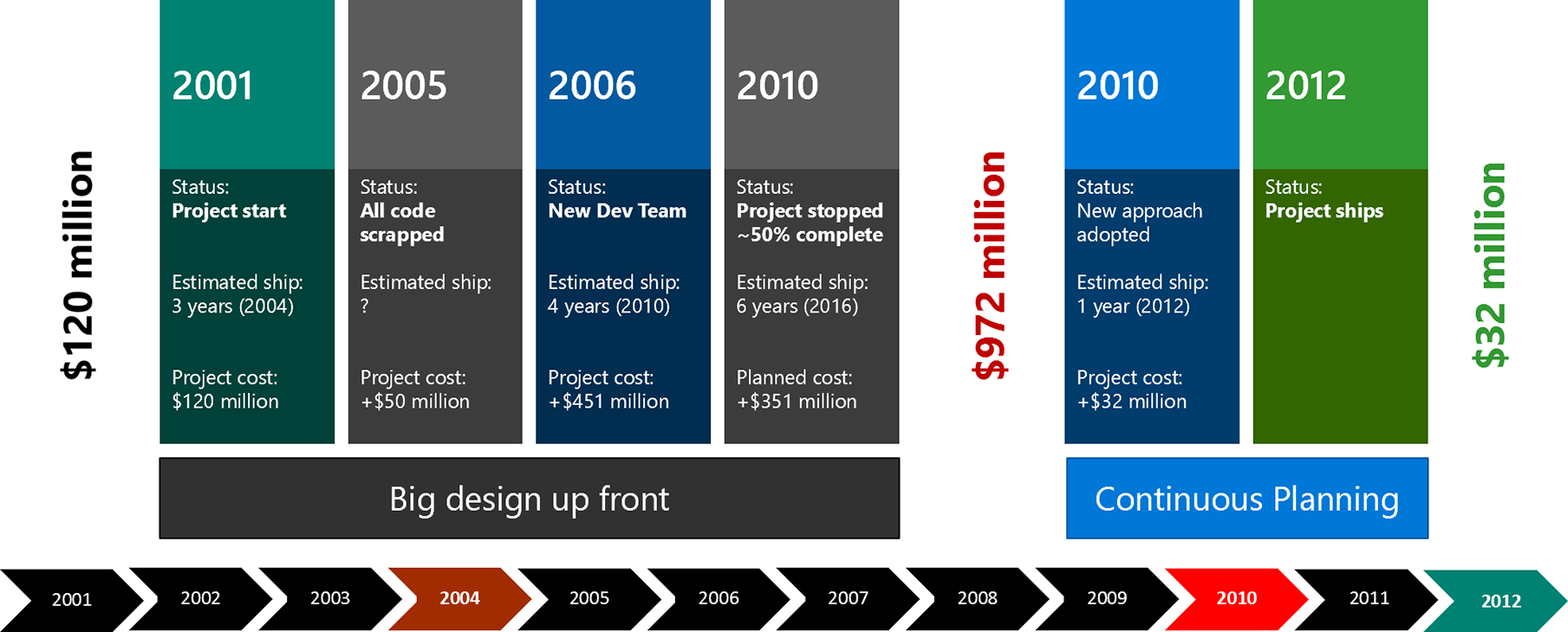 Diagram shows the government agency project timeline.