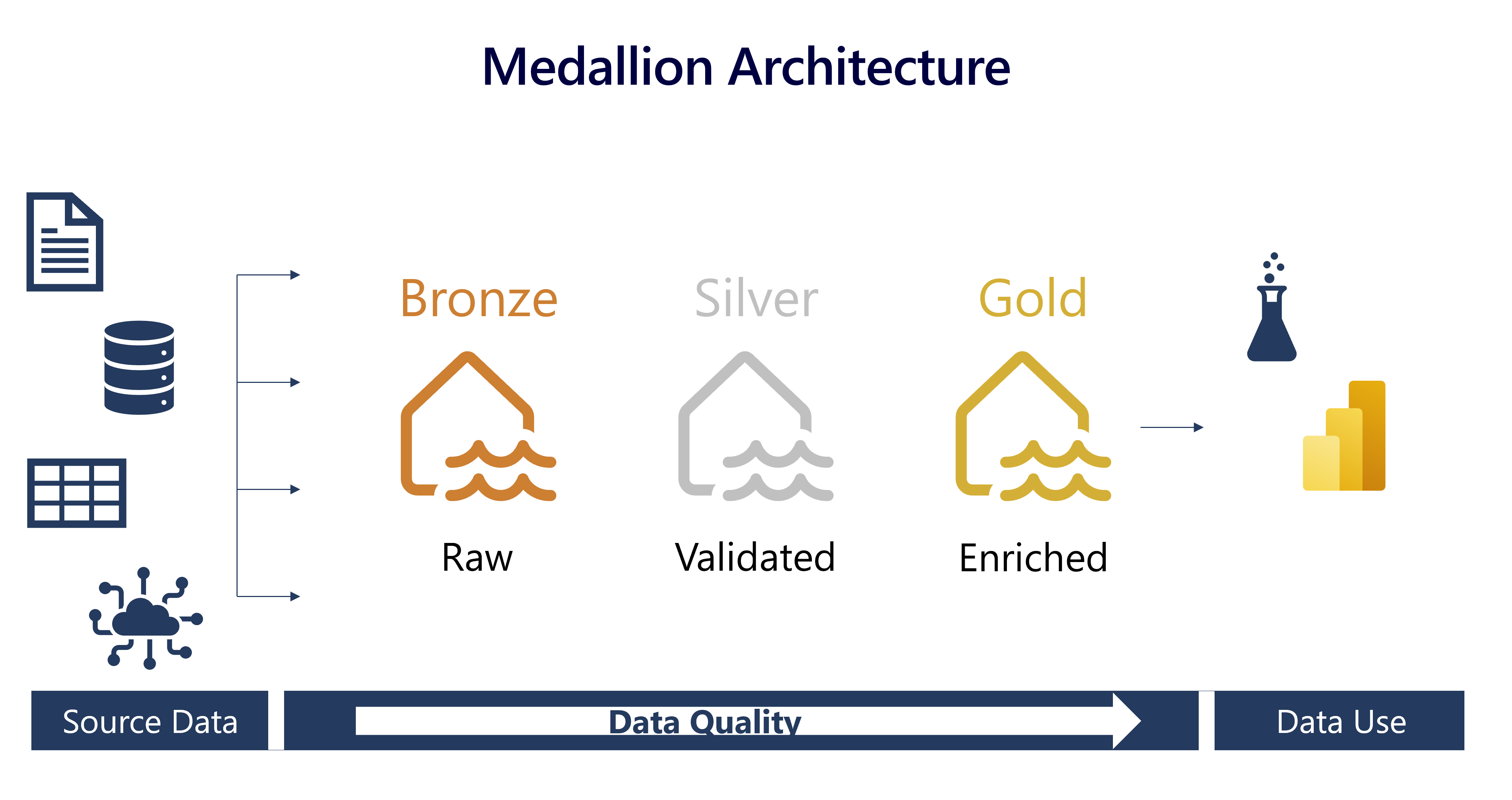 Diagram architektury medailiónu, kde data proudí ze zdroje do bronzové, stříbrné a zlaté vrstvy.