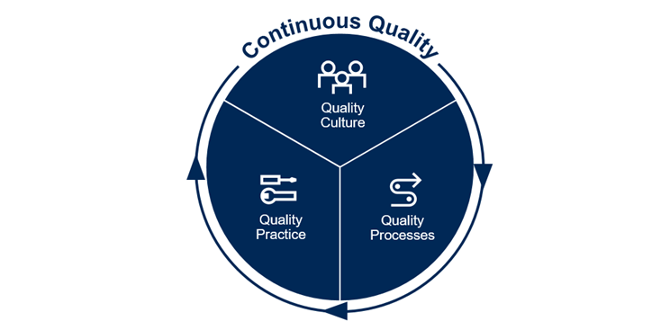 Diagram znázorňuje, že průběžná kvalita zahrnuje kvalitní kulturu, procesy kvality a postupy kvality.