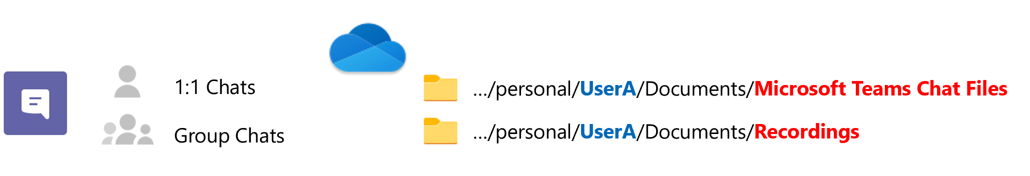 Diagram that explains the structure of Teams chat in OneDrive.