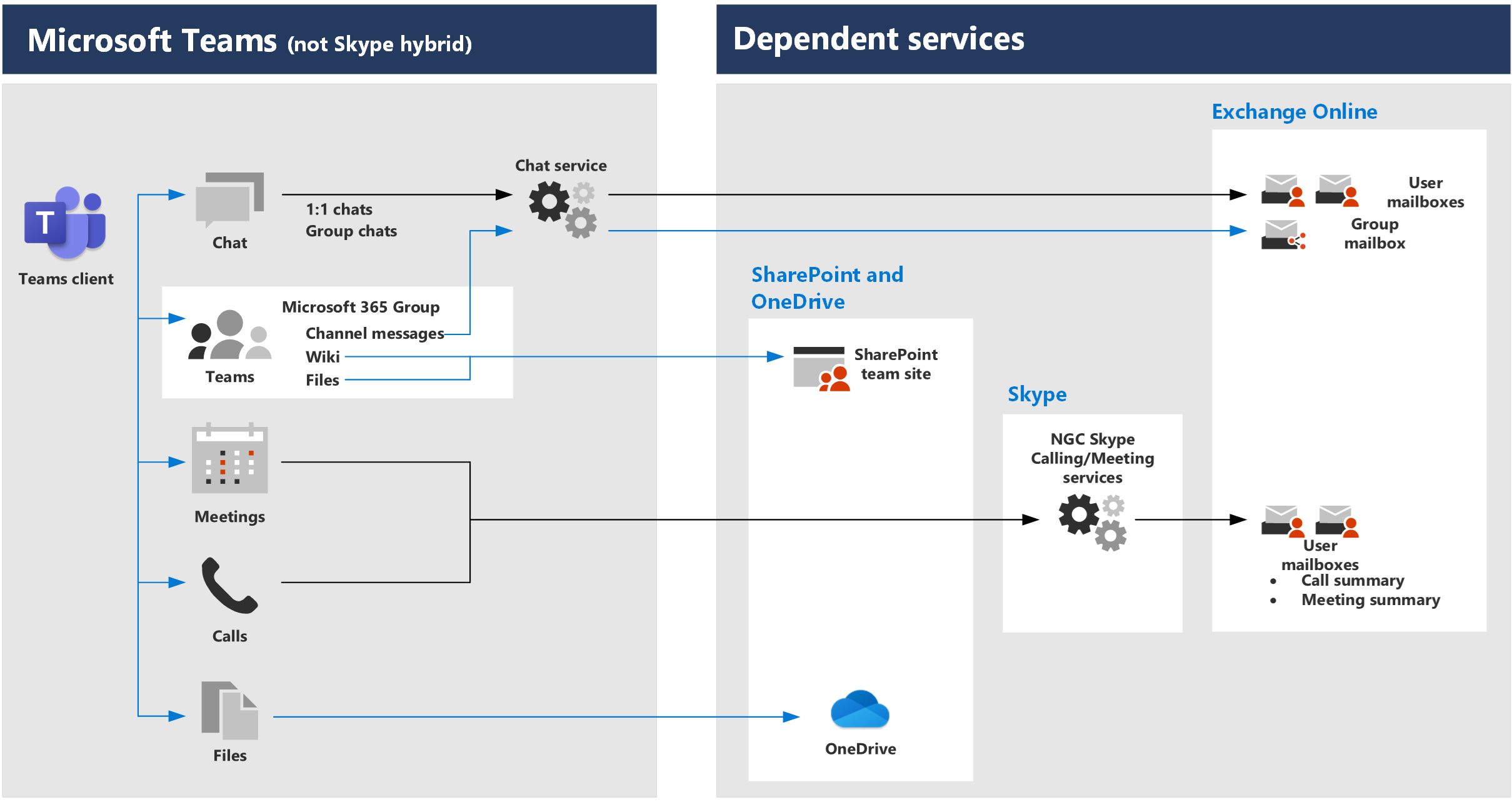 A screenshot of Teams Service Dependencies.