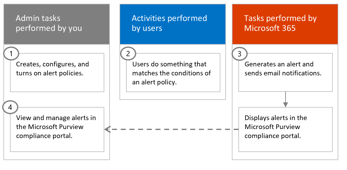 Screenshot of Alert Policy Workflow.