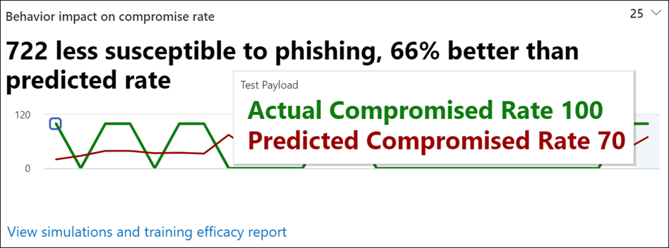 Screenshot of the attack simulation training graph.