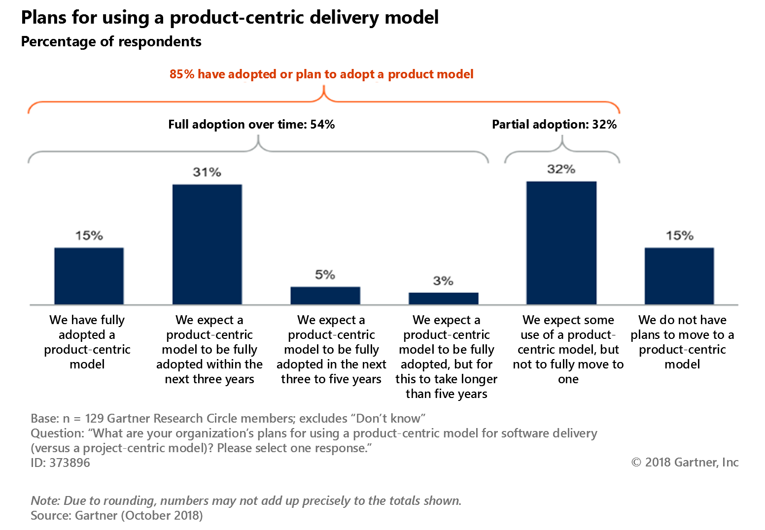 Diagram znázorňuje přechod modelu orientovaný na produkt v průběhu času. Celkem 85 % respondentů přijalo nebo plánuje přijmout model orientovaný na produkt. Úplné přijetí v průběhu času probíhá u 54 % respondentů a částečného přijetí na 32 %. 15 % respondentů tvrdí, že plně přijali model orientovaný na produkt. 31 % očekává, že bude do příštích tří let plně přijat. 5 % očekává přijetí modelu zaměřeného na produkt v následujících třech až pěti letech. 3 % očekává, že proces přijetí bude trvat déle než pět let. 32 % respondentů očekává určité použití modelu zaměřeného na produkt, ale ne k úplnému přechodu na model. 15 % respondentů nemá v plánu přejít na model orientovaný na produkt. Průzkum byl proveden na 129 členů Společnosti Research Circle. Otázka: Jaké jsou plány vaší organizace na používání modelu zaměřeného na produkt pro doručování softwaru (oproti modelu zaměřenému na projekt)? Vyberte jednu odpověď.