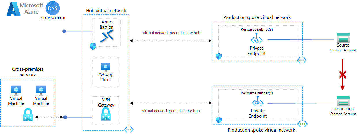 Diagram that shows the 403 error of copying blobs between storage accounts in a Hub & Spoke architecture using Private Endpoints.