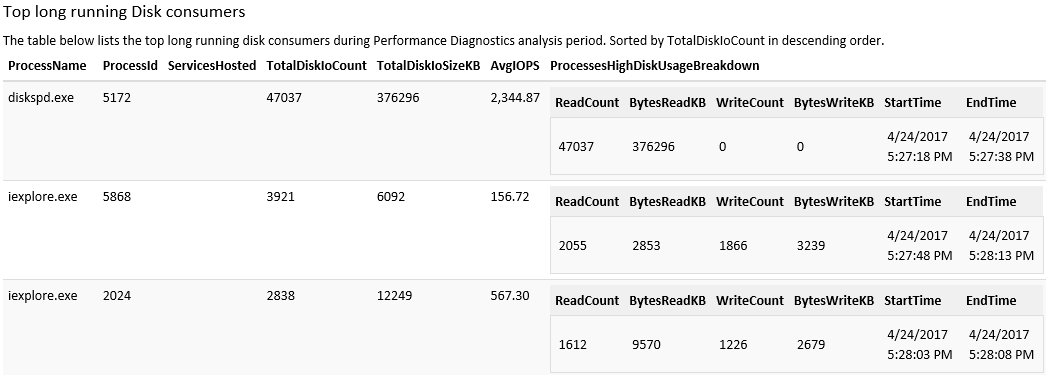 Screenshot of processes that were accessing the disk.