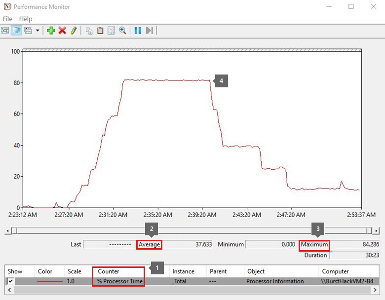 Screenshot of the line trend charts in the collection time frame.