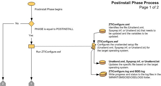 Screenshot of the flow chart for the LTI Postinstall Phase 1.