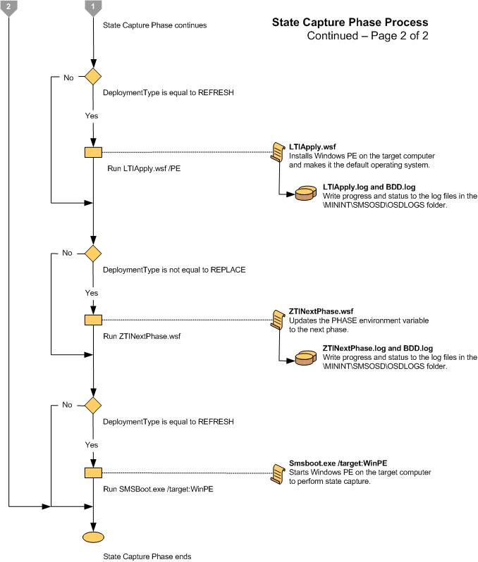 Screenshot of the flow chart for the LTI State Capture Phase 2.