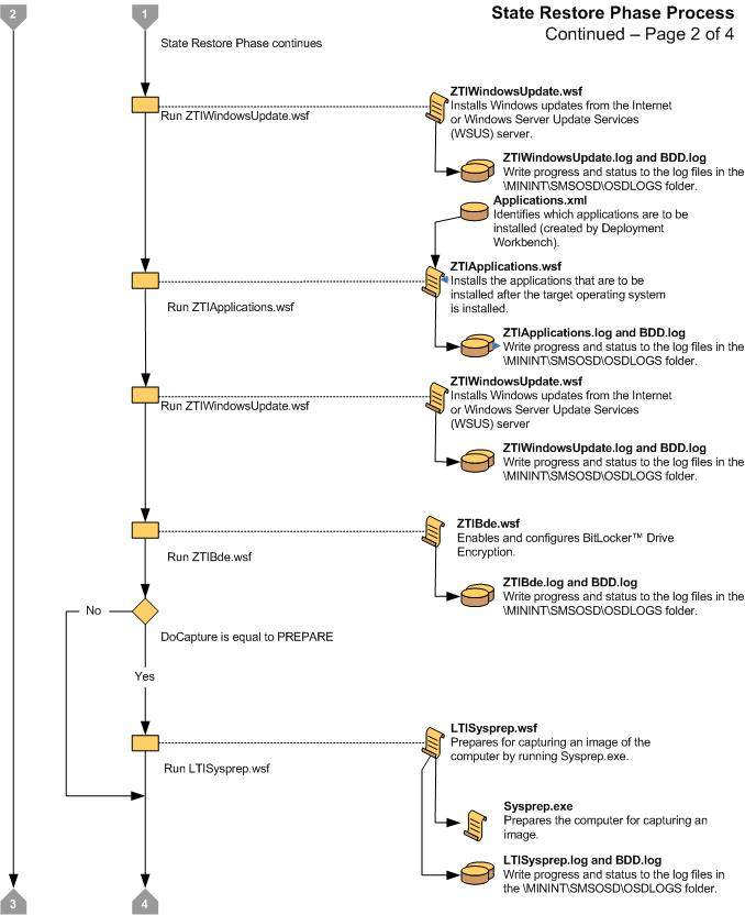 Screenshot of the flow chart for the LTI State Restore Phase 2.