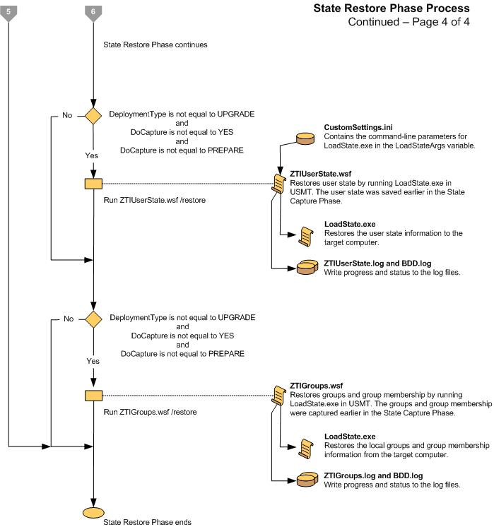 Screenshot of the flow chart for the LTI State Restore Phase 4.