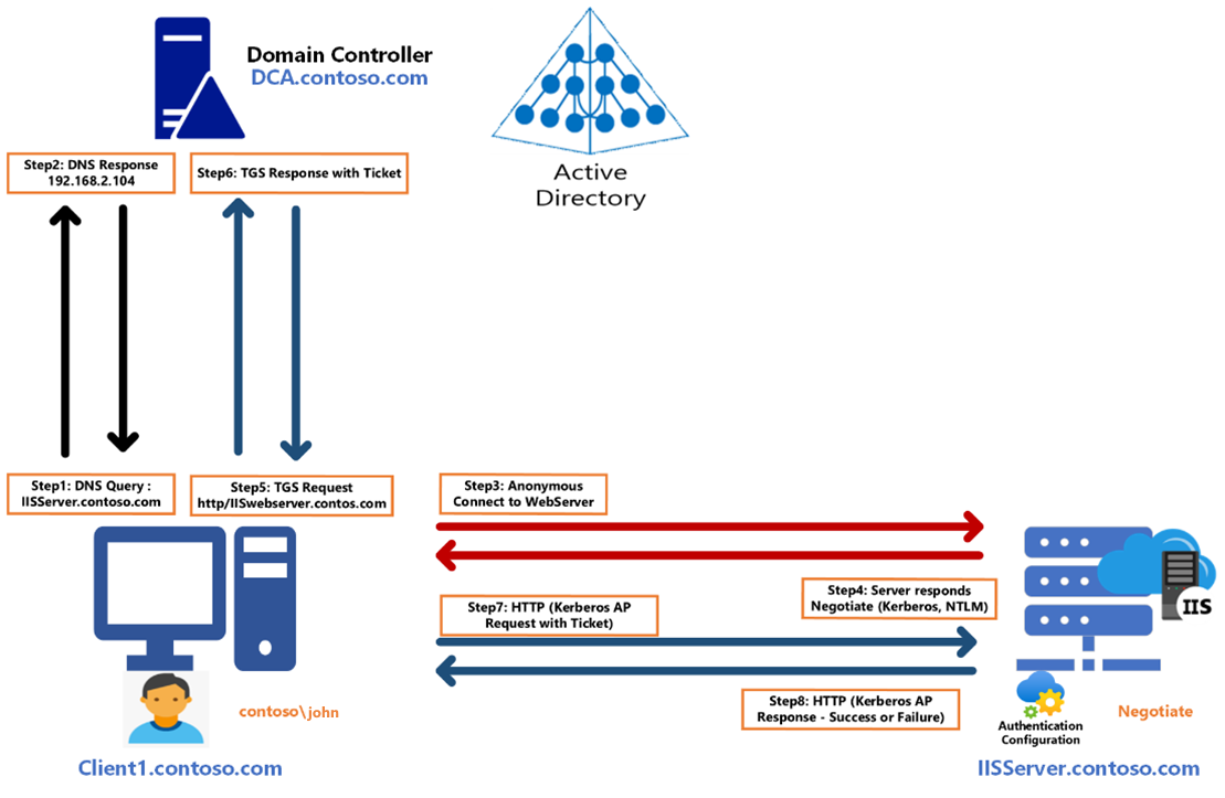 Screenshot of an authentication flow.