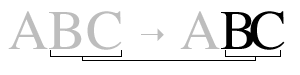 In a string 'ABC', the 'BC' glyphs are combined into a ligature.