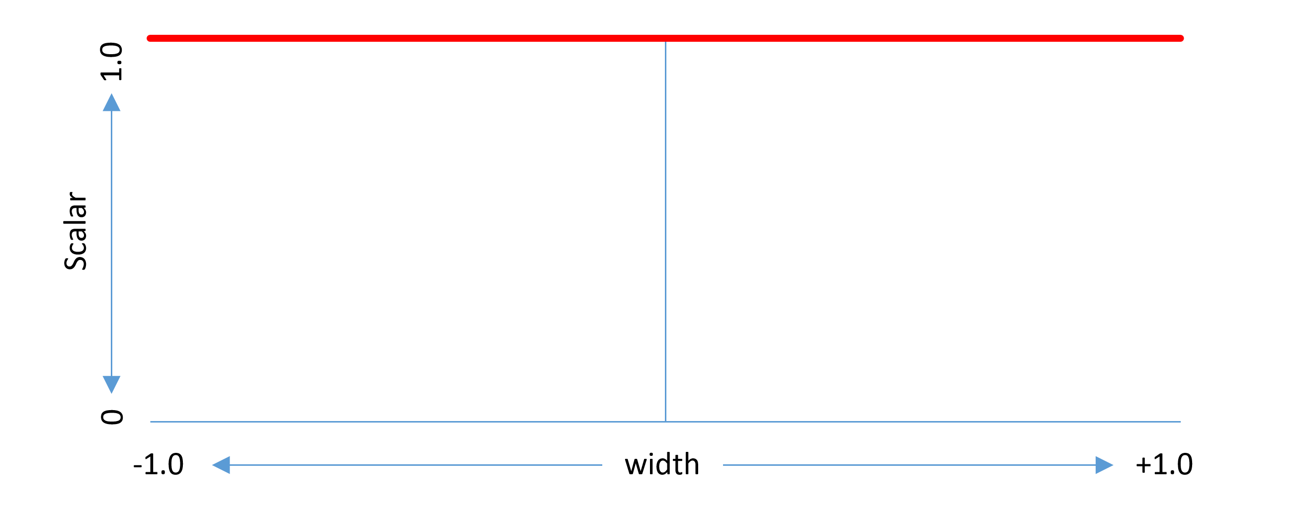 The scalar function graph for the second axis is a constant value of 1.