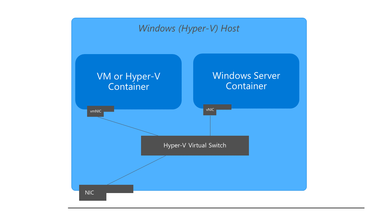 znázorňuje síťový stack Windows