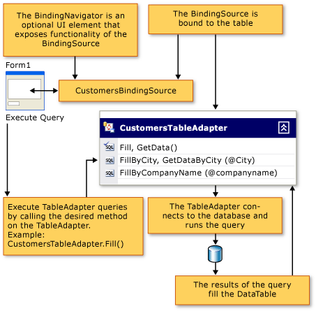 Diagram znázorňující tok dat TableAdapter v klientské aplikaci