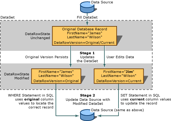 Koncepční diagram aktualizací datové sady