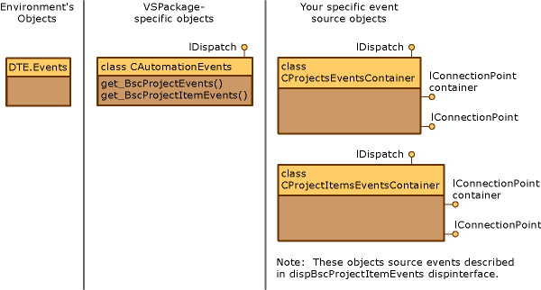 Události projektu sady Visual Studio