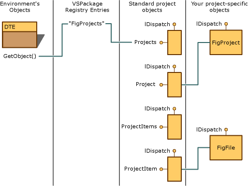 Objekty projektu sady Visual Studio